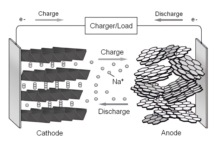 Sodium-ion battery schematic illustration.jpeg